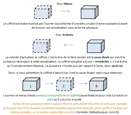 Aristote métaphysique explication