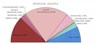 élections russes révolution 1917