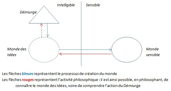 Platon philosophie monde des idées